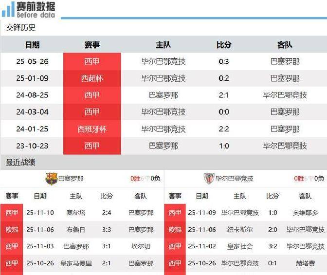 队内矛盾！巴萨击败毕尔巴鄂取得胜利